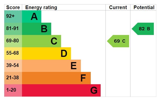 Energy Performance Certificate for Middle Nook, Wollaton