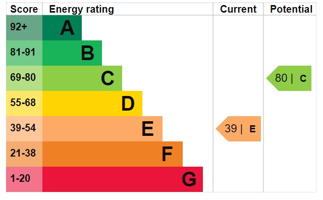 Energy Performance Certificate for Radford Boulevard, Nottingham