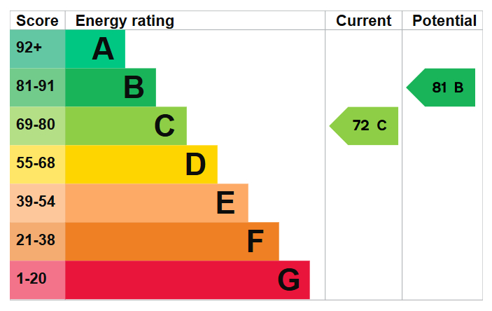 Energy Performance Certificate for Archer Crescent, Wollaton