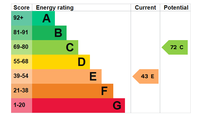 Energy Performance Certificate for Adbolton Grove, West Bridgford