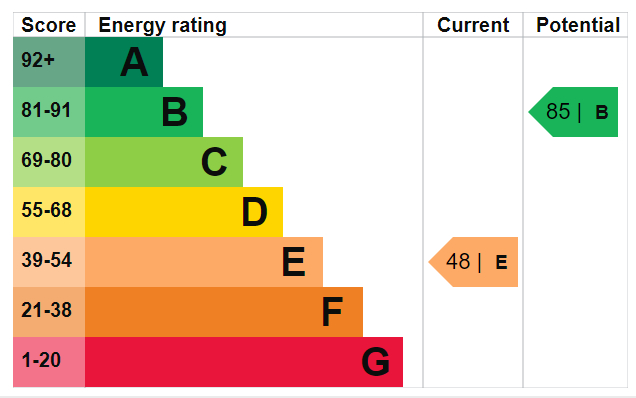 Energy Performance Certificate for Springfield Court, Stapleford