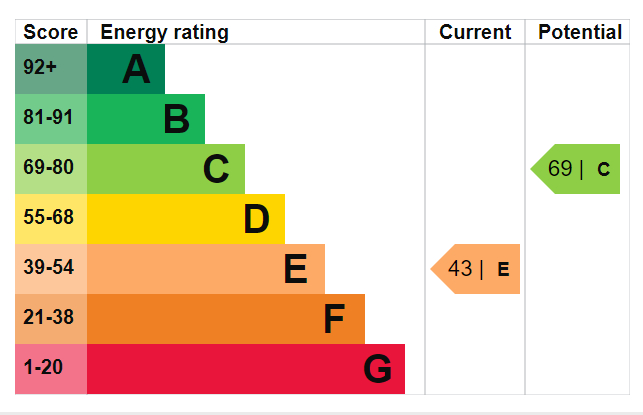 Energy Performance Certificate for Deepdene Way, Nottingham