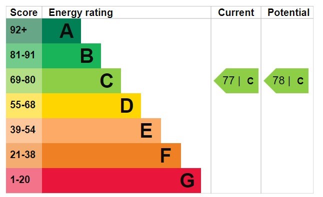 Energy Performance Certificate for Spring Gardens, Nottingham