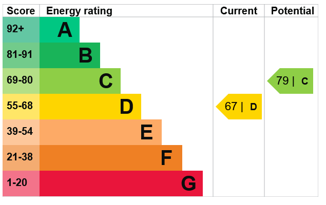 Energy Performance Certificate for West Bridgford, Nottingham
