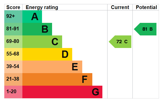 Energy Performance Certificate for Archer Crescent, Wollaton