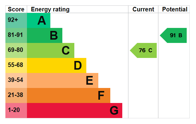 Energy Performance Certificate for Wilford Lane, West Bridgford