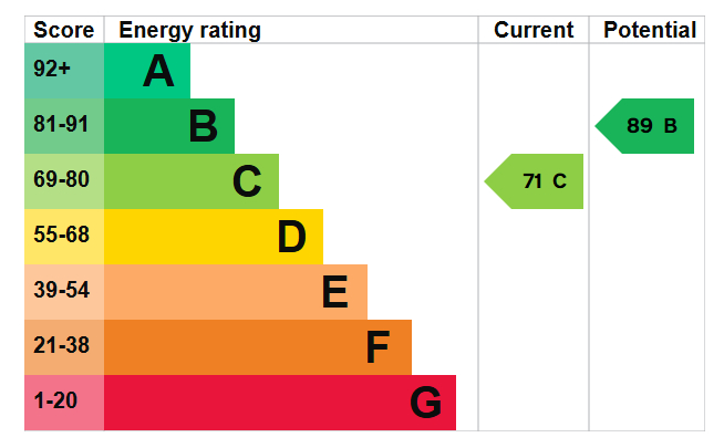 Energy Performance Certificate for West Bridgford, Nottingham