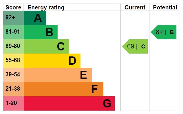 Energy Performance Certificate for Bradley Walk, Clifton