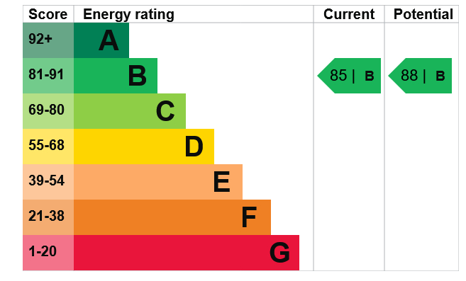Energy Performance Certificate for The Litmus Building, Huntingdon Street