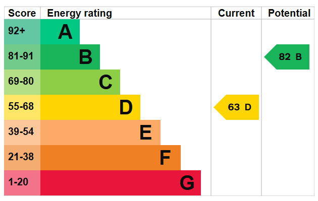 Energy Performance Certificate for Bankfield Drive, Bramcote, Nottingham
