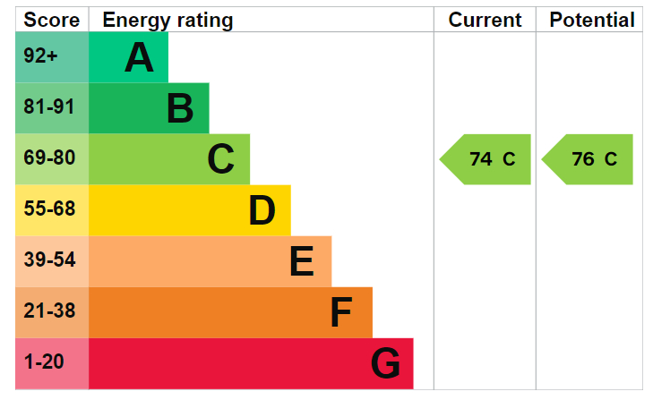 Energy Performance Certificate for Church Street, Lenton
