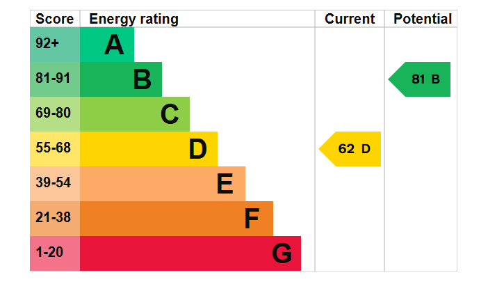 Energy Performance Certificate for Fletcher Road, Beeston