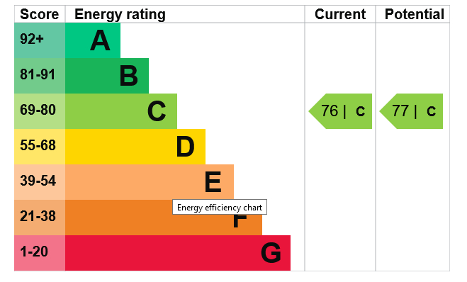 Energy Performance Certificate for Raleigh Street, Nottingham