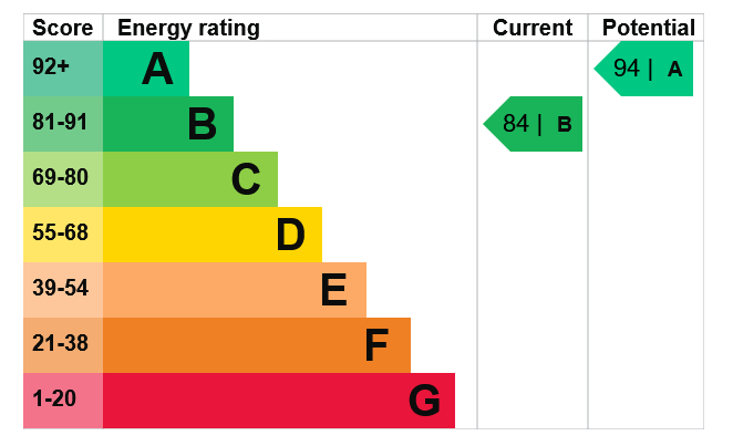 Energy Performance Certificate for Christchurch Road, Hucknall