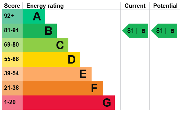 Energy Performance Certificate for Watermark Close, Carrington Point