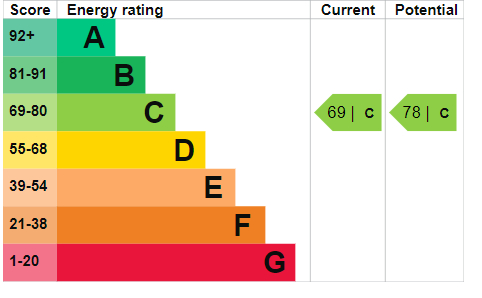 Energy Performance Certificate for Royal Court, Sherwood