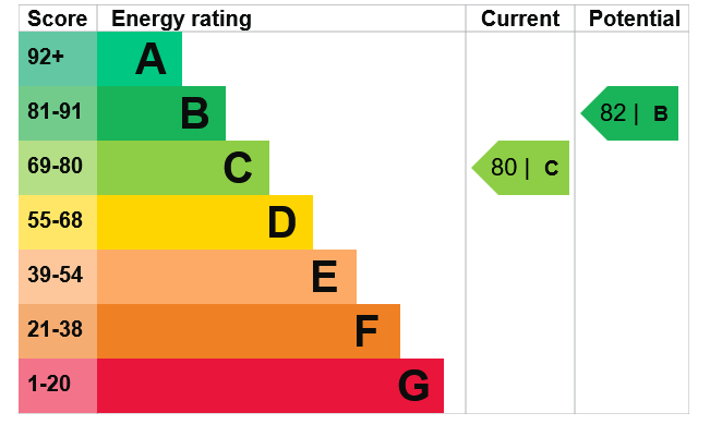 Energy Performance Certificate for Parry Court, Carlton
