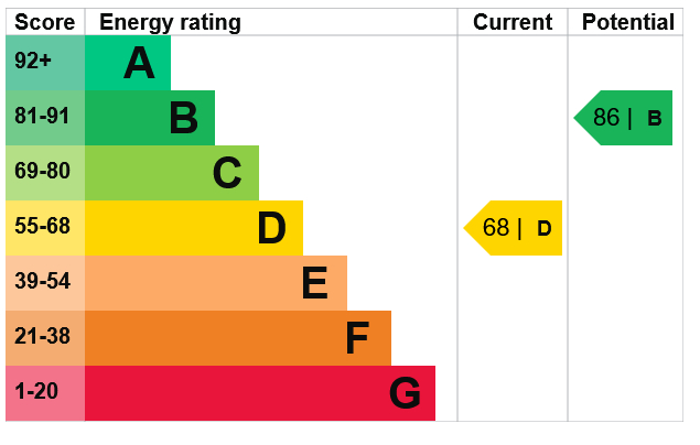 Energy Performance Certificate for Ewart Road, Nottingham