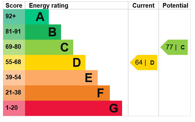 Energy Performance Certificate for Clifton, Nottingham, JP LETTINGS