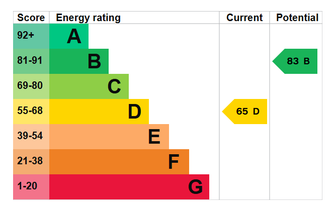 Energy Performance Certificate for West Bridgford, Nottingham, JP LETTINGS