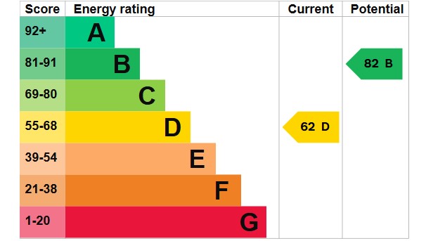 Energy Performance Certificate for Bobbersmill, Nottingham, JP LETTINGS