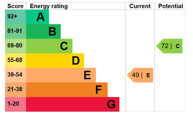 Energy Performance Certificate for Rolleston Drive, Lenton