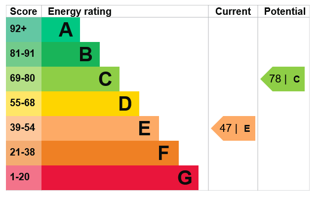 Energy Performance Certificate for Albert Grove, Nottingham