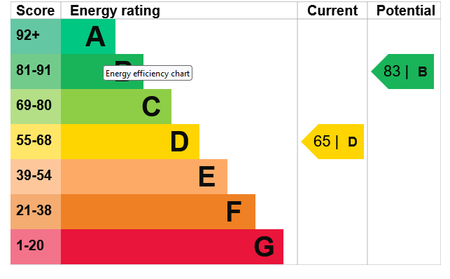 Energy Performance Certificate for Cottesmore Road, Lenton