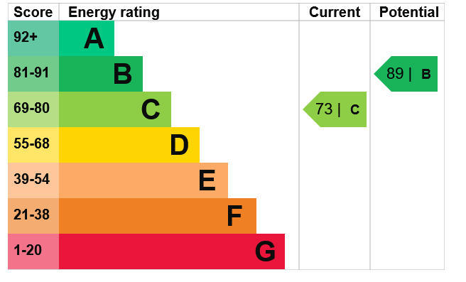 Energy Performance Certificate for Richmond Avenue, Ilkeston