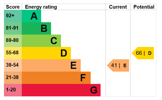 Energy Performance Certificate for Fletcher Road, Beeston