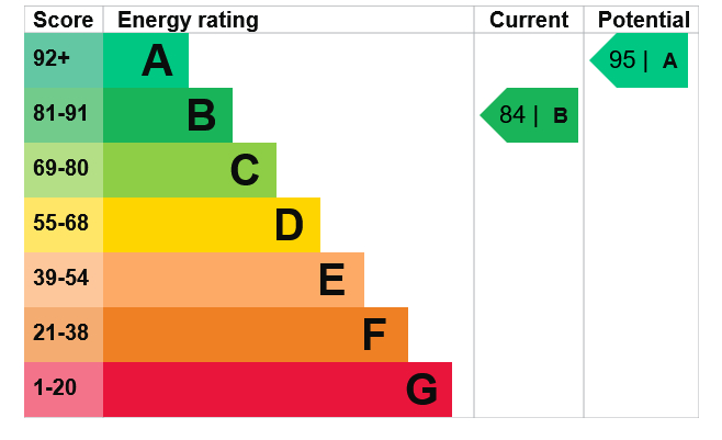 Energy Performance Certificate for Rose Way, Edwalton