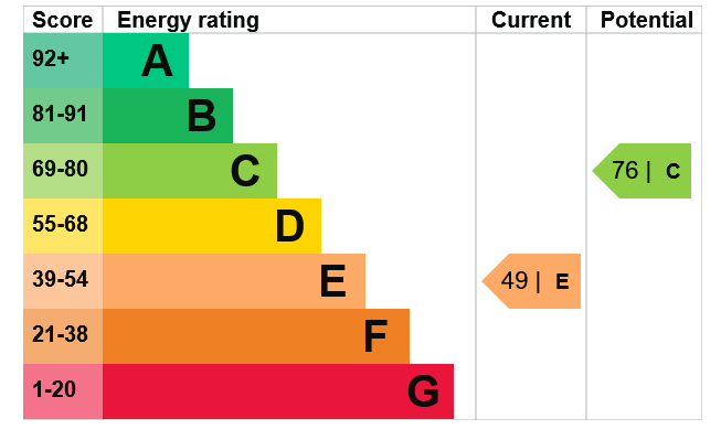 Energy Performance Certificate for Forest Fields, Nottingham