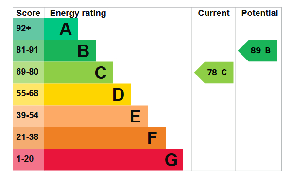 Energy Performance Certificate for New Lawn Road, Ilkeston