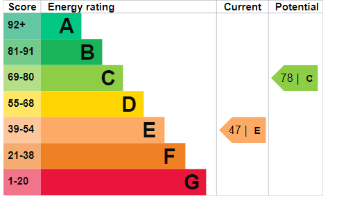 Energy Performance Certificate for Seely Road, Nottingham