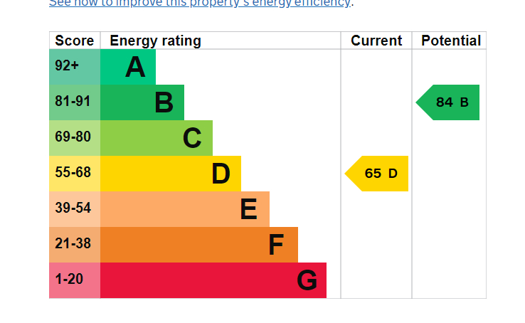 Energy Performance Certificate for Fletcher Road, Beeston