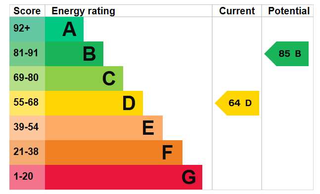 Energy Performance Certificate for Wilkinson Avenue, Beeston