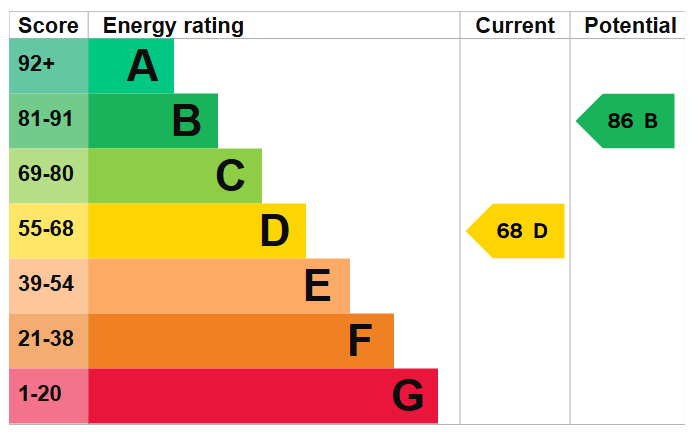 Energy Performance Certificate for Trowell Road, Wollaton
