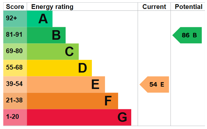 Energy Performance Certificate for St. Michaels Square, Bramcote