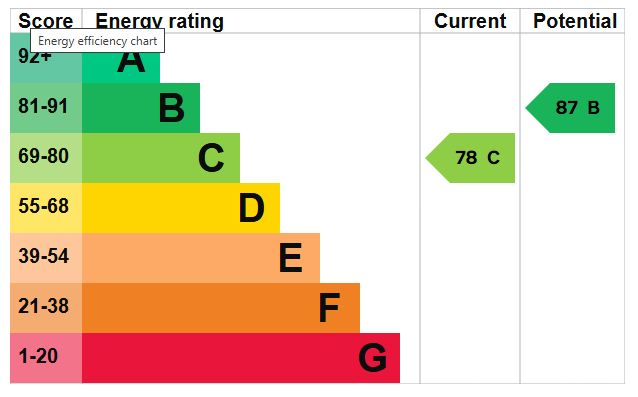 Energy Performance Certificate for High Point, Noel Street