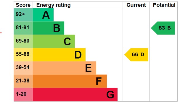 Energy Performance Certificate for Main Street, Bulwell