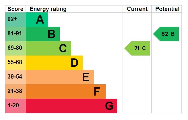 Energy Performance Certificate for Arundel Drive, Bramcote