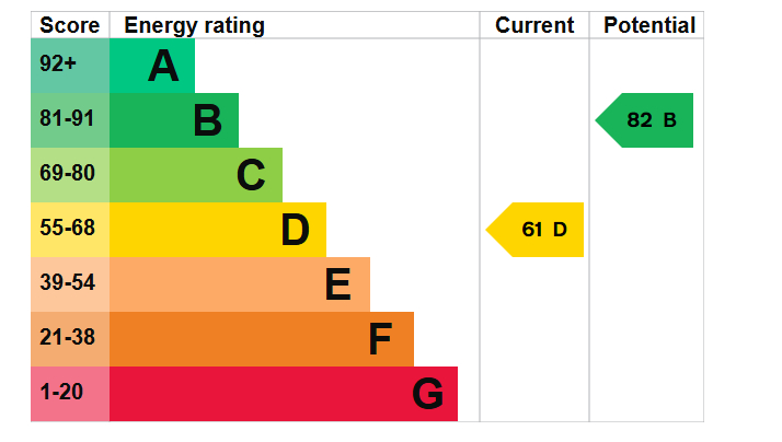 Energy Performance Certificate for Hart Street, Lenton