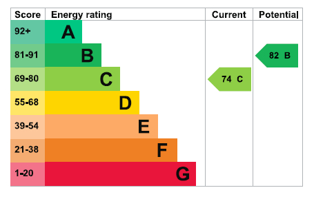 Energy Performance Certificate for The Farthings, Nottingham