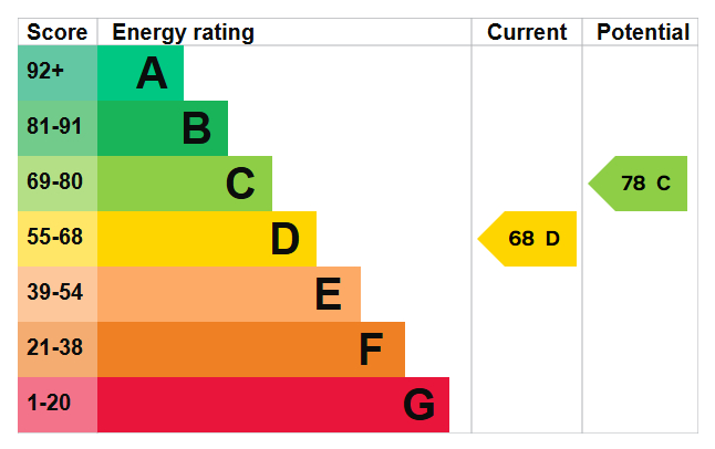 Energy Performance Certificate for The Farthings, Nottingham