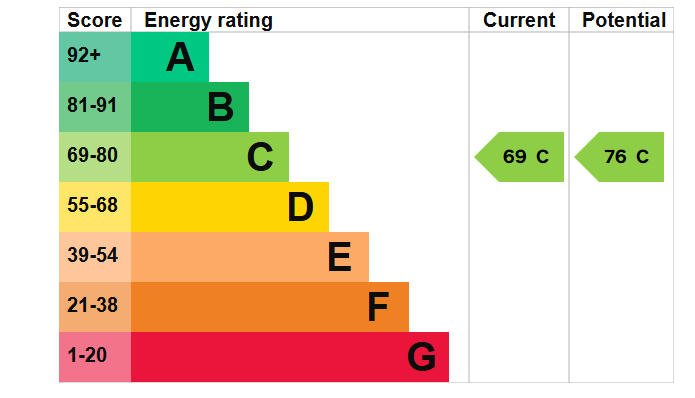 Energy Performance Certificate for Brampton Drive, Stapleford