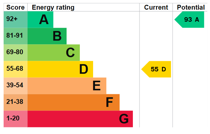 Energy Performance Certificate for York Avenue, Sandiacre