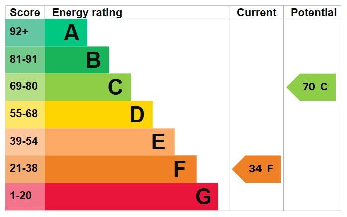 Energy Performance Certificate for Northwood Street, Stapleford