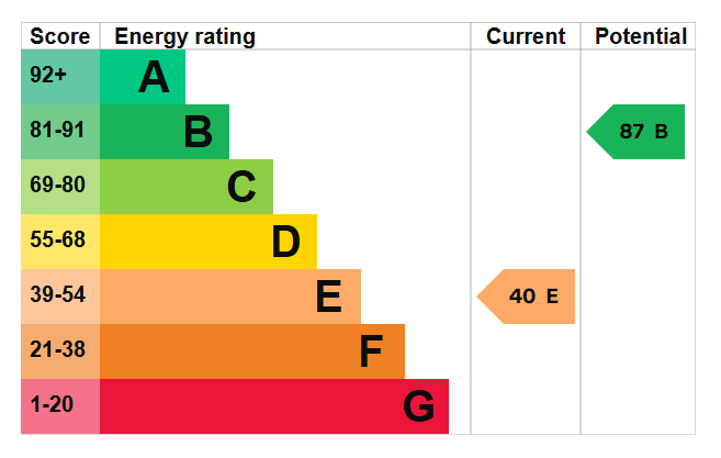 Energy Performance Certificate for Russell Drive, Nottingham