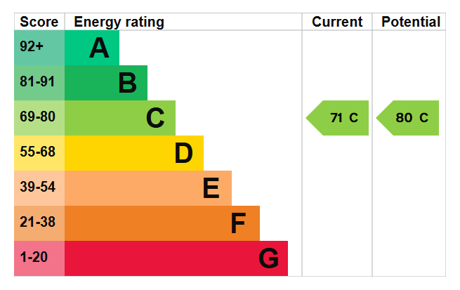 Energy Performance Certificate for Arboretum, Nottingham