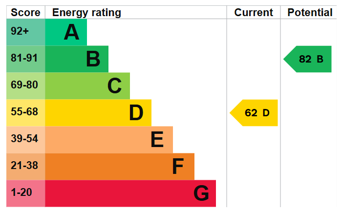 Energy Performance Certificate for Bailey Brook Drive, Langley Mill